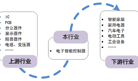 中国智能控制器行业产业链分析：上游产品种类齐全 下游应用广泛