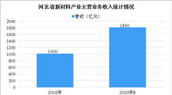 2020年河北省新材料产业发展现状及布局分析（图）
