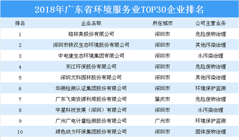 2018年广东省环境服务业TOP30企业排行榜