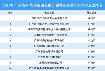 2018年广东省环境评估服务细分领域业务收入TOP10企业排行榜