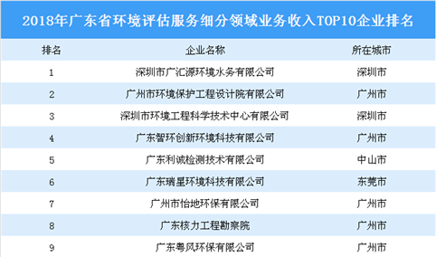 2018年广东省环境评估服务细分领域业务收入TOP10企业排行榜