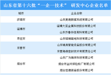 山東省第十六批“一企一技術” 研發中心企業名單出爐：威海6家企業上榜（附名單）