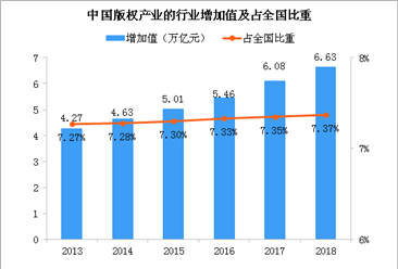 產業規模進一步增長 2018年中國版權產業增加值同比增長9.0% （圖）