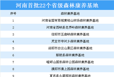 河南首批省级森林康养基地名单出炉：哪一个离你最近？（图）