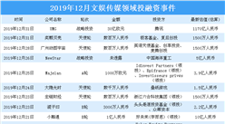 2019年12月文娱传媒投融资情况分析：快手颇受资本青睐（附完整名单）