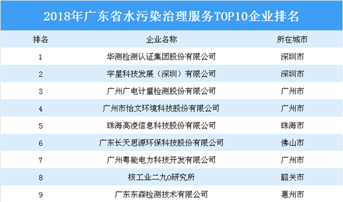 2018年广东省水污染治理服务TOP10企业排行榜