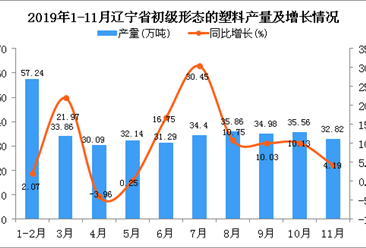 2019年1-11月辽宁省初级形态的塑料产量为364.47万吨 同比增长11%