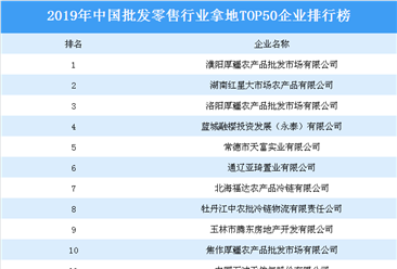 商业地产招商情报：2019年中国批发零售行业拿地TOP50企业排行榜
