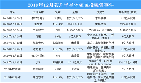 2019年12月芯片半导体领域投融资情况分析：投融资金额环比增长371%（附完整名单）