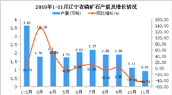 2019年1-11月辽宁省磷矿石产量同比增长3.85%