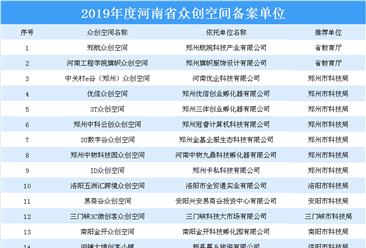 2019河南省众创空间备案单位公布：22家单位上榜（附名单）