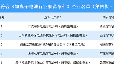 工信部公布符合《锂离子电池行业规范条件》企业名单(第四批)：5家企业上榜