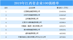 2019年江西省企业100强排行榜（附全榜单）