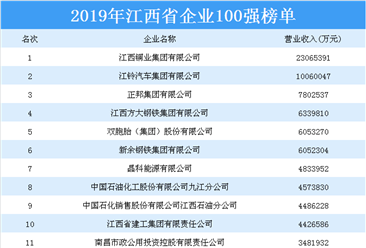 2019年江西省企业100强排行榜（附全榜单）