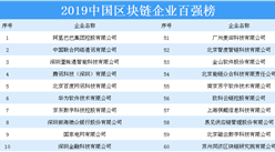 2019年中國區塊鏈企業百強排行榜