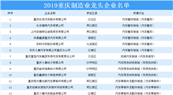 2019重庆制造业龙头企业名单出炉：75家企业上榜（附详细名单）