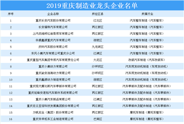 2019重庆制造业龙头企业名单出炉：75家企业上榜（附详细名单）