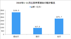 2019年1-11月江西外贸进出口3189.5亿元  规模超去年全年（图）
