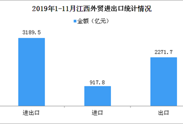 2019年1-11月江西外贸进出口3189.5亿元  规模超去年全年（图）