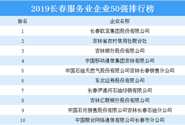 2019长春服务业企业50强排行榜