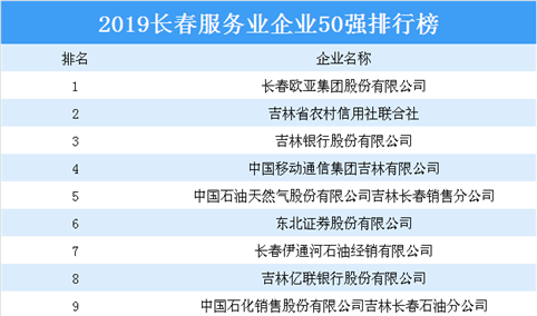 2019长春服务业企业50强排行榜