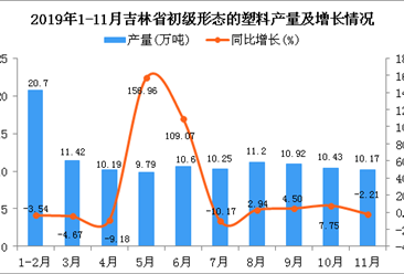 2019年1-11月吉林省初级形态的塑料产量为117.03万吨 同比增长15.54%