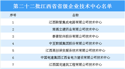 第二十二批江西省省级企业技术中心名单出炉：37家企业技术中心上榜（附名单）