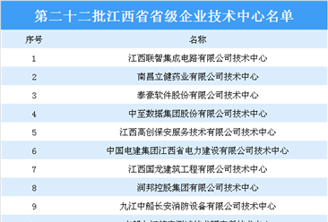第二十二批江西省省级企业技术中心名单出炉：37家企业技术中心上榜（附名单）