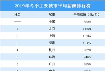 2019年冬季主要城市平均薪酬排行榜：珠海赶超广州（图）