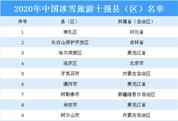 2020年中國冰雪旅游十強縣（區）名單出爐：黑龍江3地入選（圖）