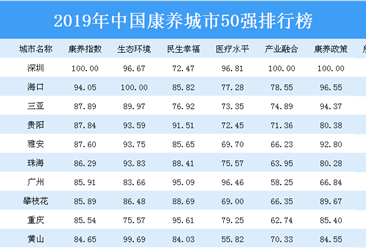 2019年中国康养城市50强排行榜