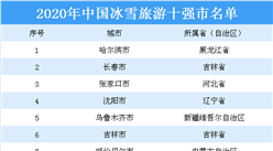 2020年中国冰雪旅游十强市名单出炉：除了哈尔滨还有哪些城市入选？（图）