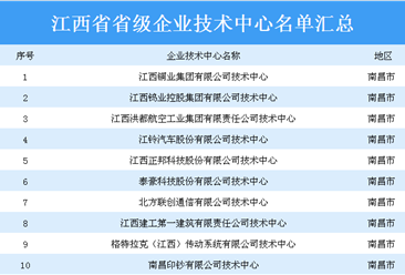 江西省350个省级企业技术中心名单汇总一览（附详细名单）