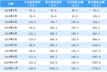 2019年12月旭辉控股销售简报：销售额同比增长7.85%（附图表）