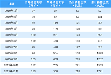 2019年12月绿城中国销售简报：销售额同比增长29.13%（附图表）