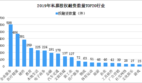 2019年私募股权投融资分析：A轮投资占比最多（附图表）
