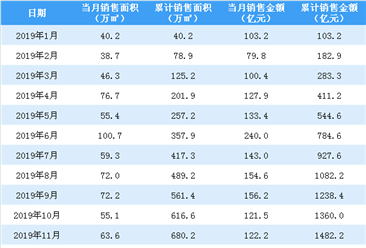 2019年12月中國金茂銷售簡報：銷售額同比下降11.28%（附圖表）