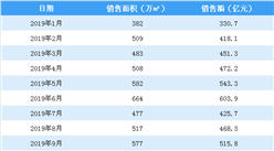 2019年12月碧桂园销售简报：销售额同比增长1.88%（附图表）