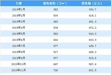 2019年12月碧桂园销售简报：销售额同比增长1.88%（附图表）