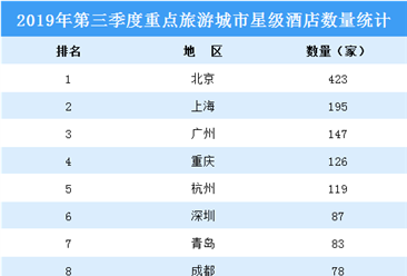 2019年第三季度重点旅游城市星级酒店数量排行榜：北京稳居榜首（附榜单）