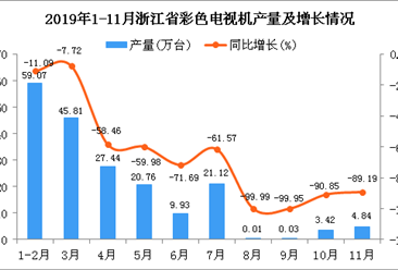 2019年1-11月浙江省彩色电视机产量为192.43万台 同比下降64.85%