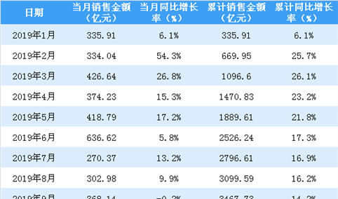 2019年12月保利地产销售简报：销售额同比增长15.4%（附图表）