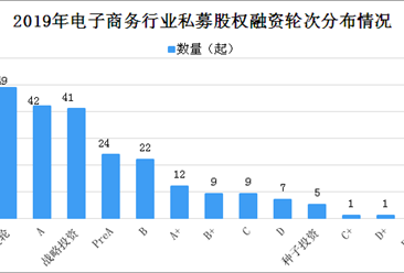 2019年中国电子商务行业私募股权投融资情况分析：A轮投资占比最多 （图表）