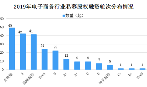 2019年中国电子商务行业私募股权投融资情况分析：A轮投资占比最多 （图表）