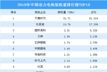 2019年中国动力电池装机量排行榜TOP10：宁德时代占据半壁江山稳居第一（图）