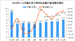 2019年1-11月浙江省十种有色金属产量为71.65万吨 同比增长40.55%