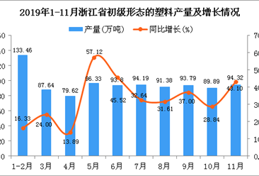 2019年1-11月浙江省初级形态的塑料产量为1009.12万吨 同比增长39.06%