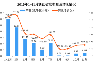 2019年1-11月浙江省发电量为3025.9亿千瓦小时 同比增长0.31%