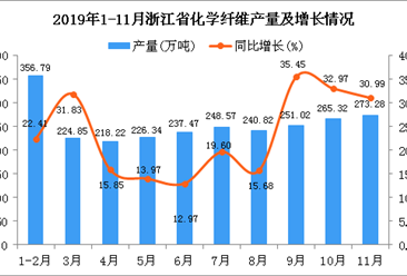 2019年1-11月浙江省化学纤维产量同比增长25.58%