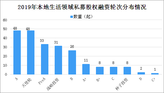 2019年本地生活领域私募股权投融资情况分析（图表）